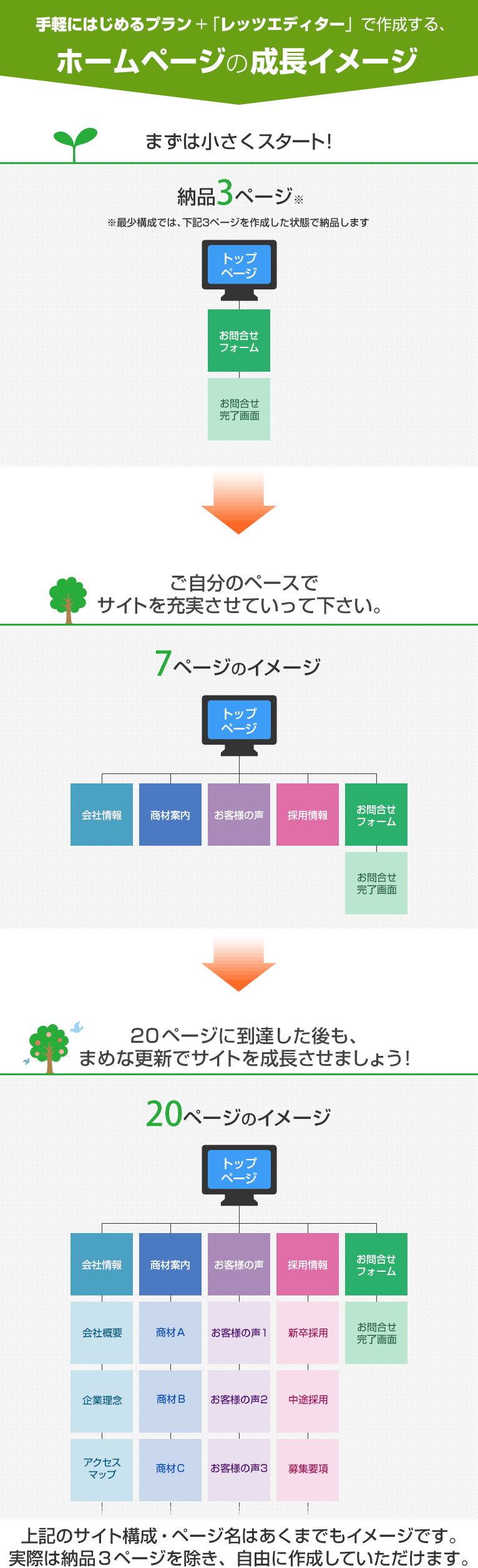 ホームページの成長イメージ