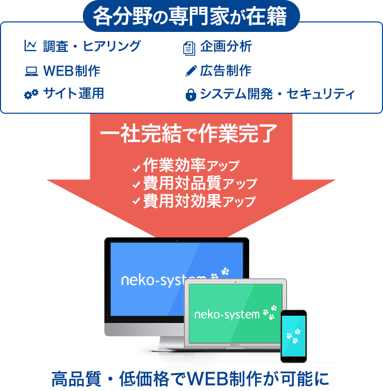 gホームページ制作をワンストップで